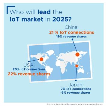 Infographic: Who will lead the IoT market in 2025?