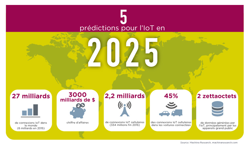 L’Internet des objets en 2025