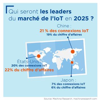 Qui seront les leaders du marché de l’IoT en 2025 ?
