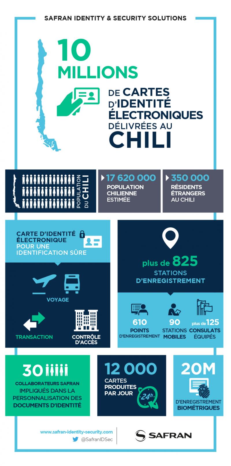 10M de cartes d'identité électroniques pour le Chili