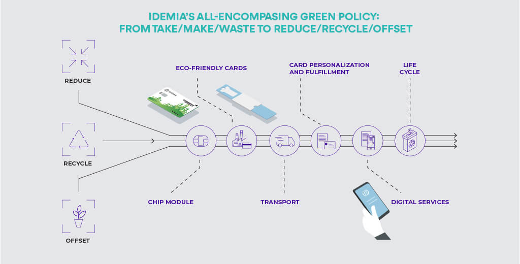 IDEMIA's all ecompasing green policy