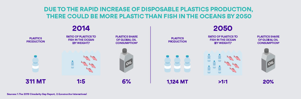 More plastic than fish in oceans by 2050