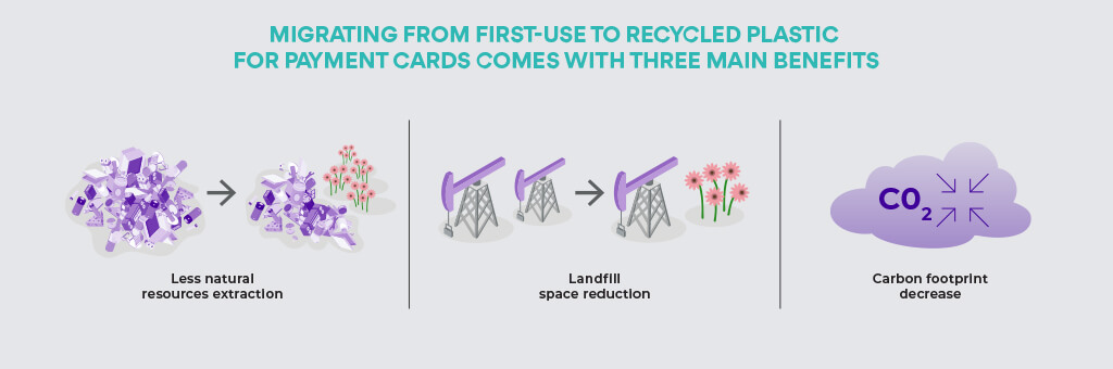 Recycled plastic payment cards benefits IDEMIA