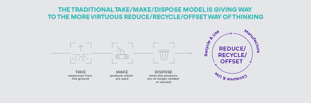 Reduce/recycle/offset way of thinking IDEMIA