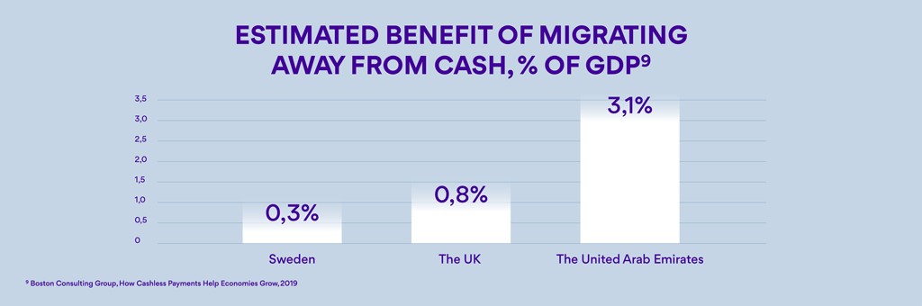 Estimated benefit of migrating away from cash, % of GPD