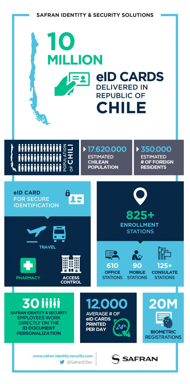 10M electronic ID cards for Chile