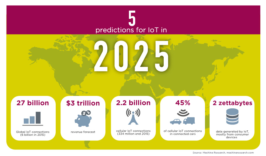 Telecom IoT