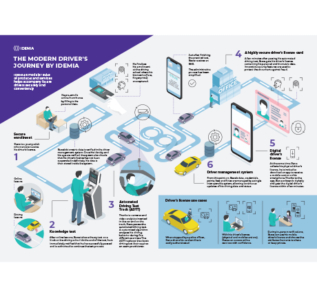 The modern driver’s journey by IDEMIA