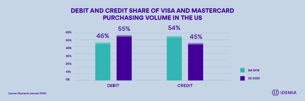 Part de débit et de crédit du volume d'achats de visa et de mastercard aux États-Unis