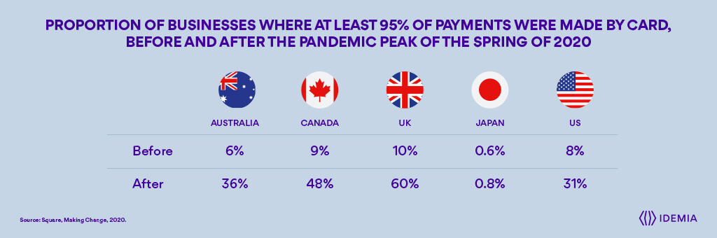 Proportion of businesses where at least 95% of payments were made by card, before and after the pandemic peak of the spring of 2020