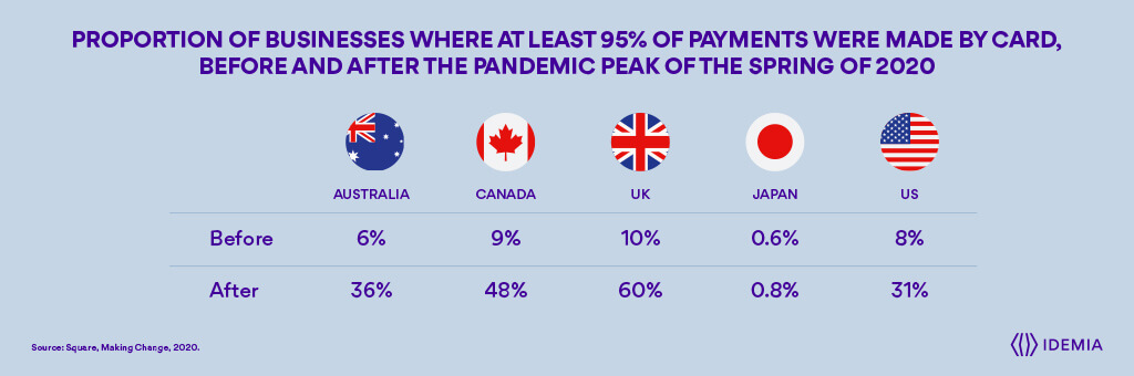 Proportion d'entreprises où au moins 95 % des paiements ont été effectués par carte, avant et après le pic pandémique du printemps 2020