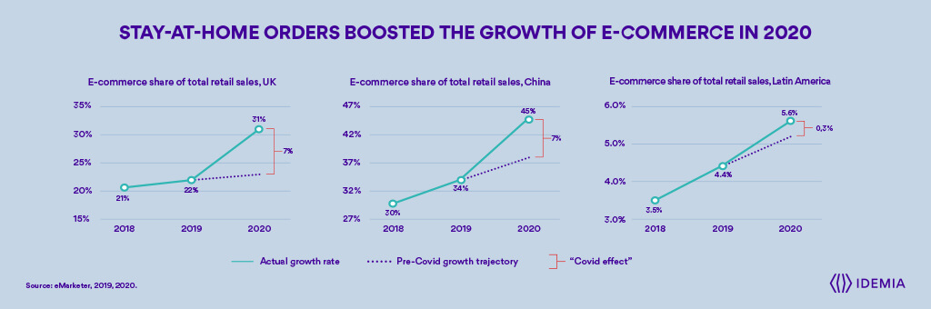 Les commandes à domicile ont stimulé la croissance du commerce électronique en 2020