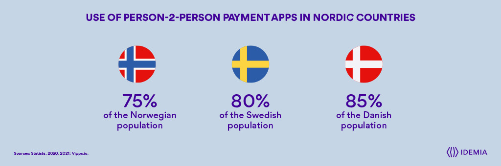 Utilisation d'applications de paiement personne-2 personnes dans les pays nordiques