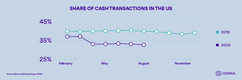 Share of cash transactions in the US