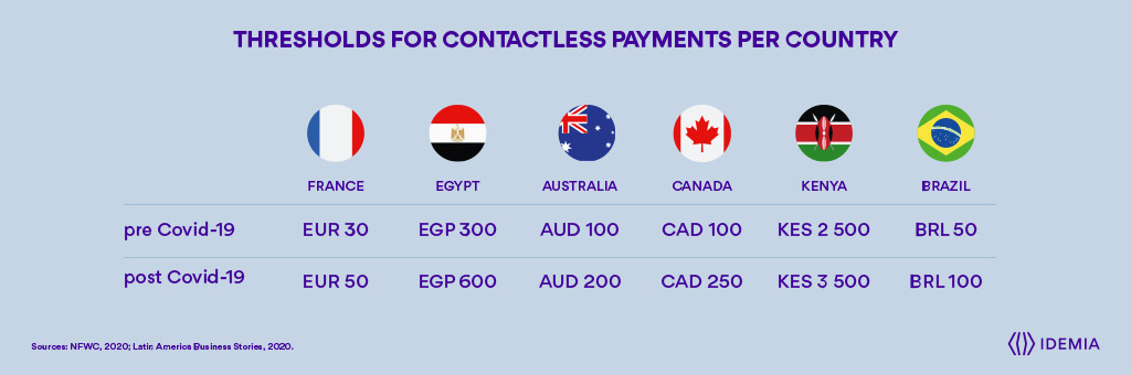 Thresholds for contactless payments per country