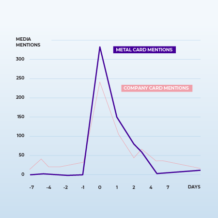 FinTech issuer online media mentions pre- and post-metal launch