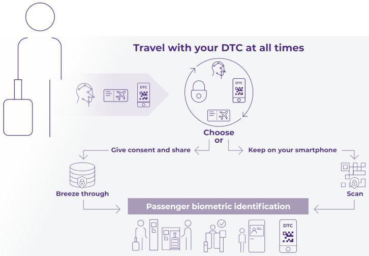 Travel with your DTC at all times