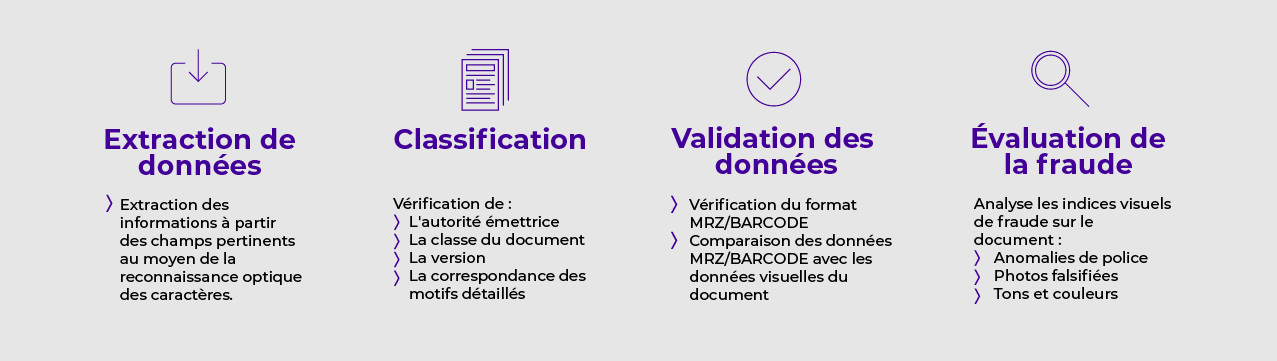 Techniques d'analyse de document d'identité IDEMIA