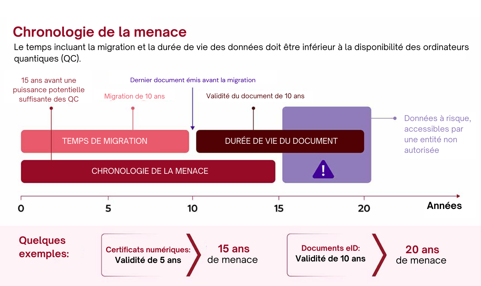 Chronologie de la menace